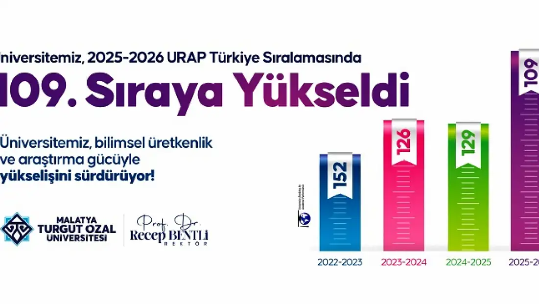 Malatya Turgut Özal Üniversitesi, URAP Sıralamalarında Önemli Yükseliş
