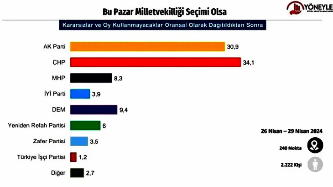 Bu Pazar Seçim Olsa Anketinin Sonuçları Açıklandı