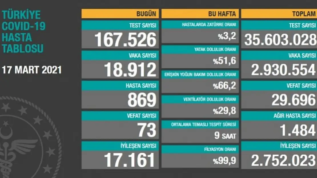Korona virüsten 73 kişi hayatını kaybetti
