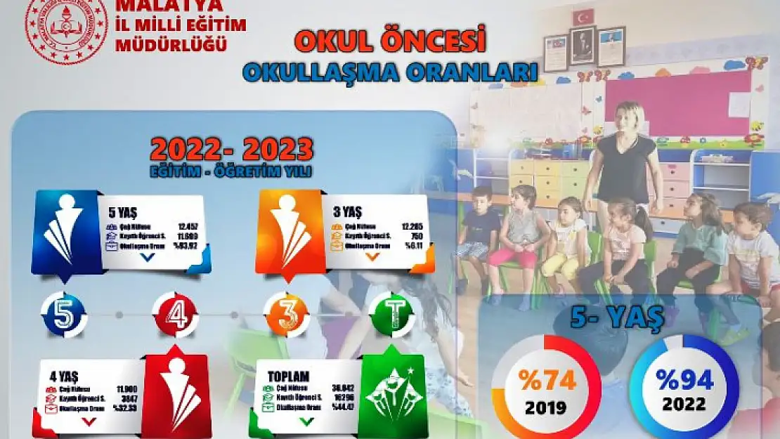 Malatya'da Okul Öncesi Eğitimde Okullaşma Oranı Artıyor