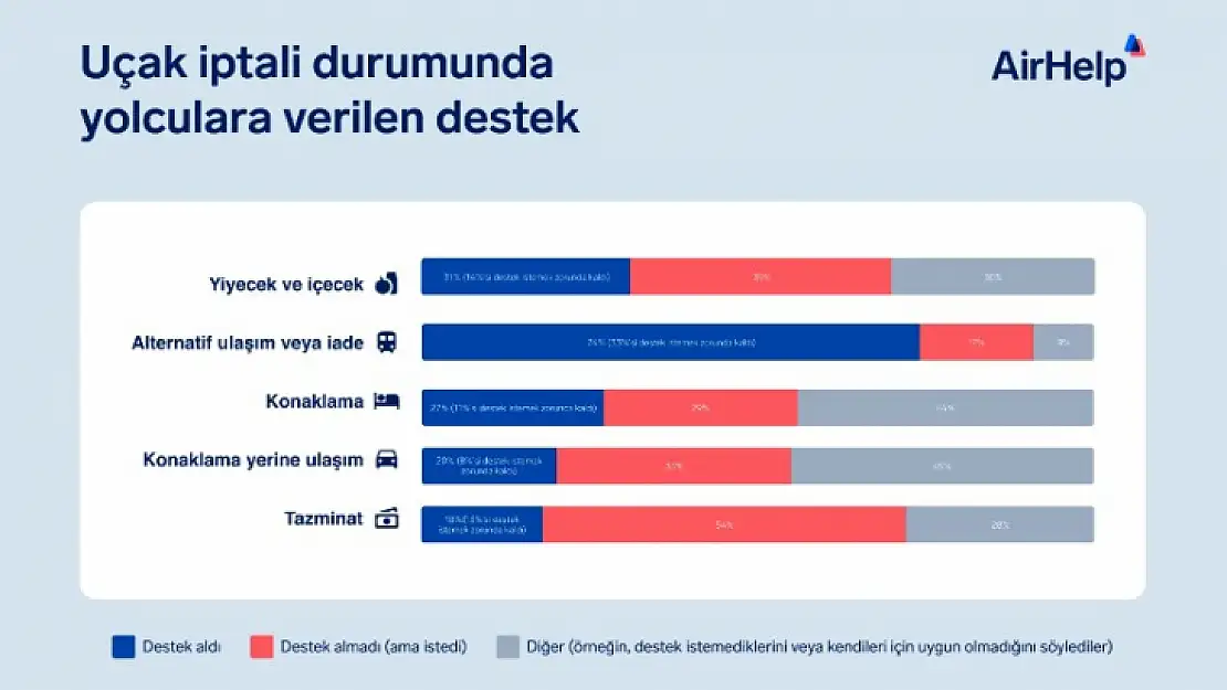 Uçuş Kesintilerinin Yolculara Maliyeti 362,50 Euro