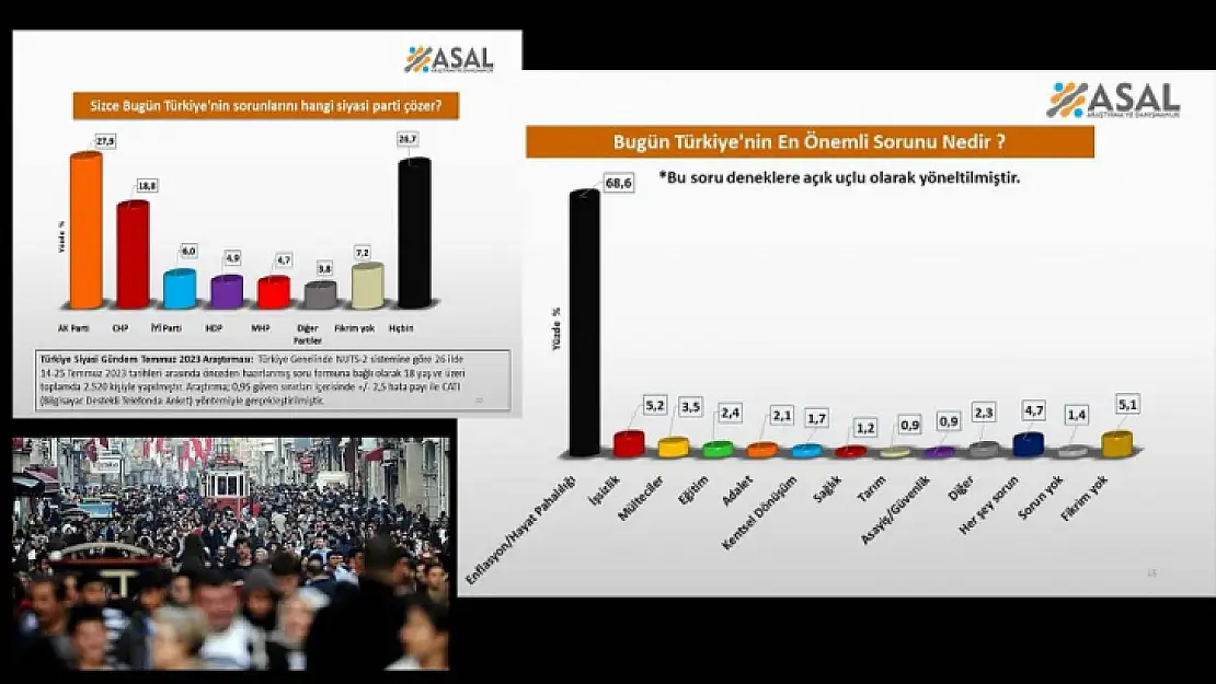 Ünlü Anket Şirketinin 26 İldeki Anketinden Malumun İlanı Çıktı