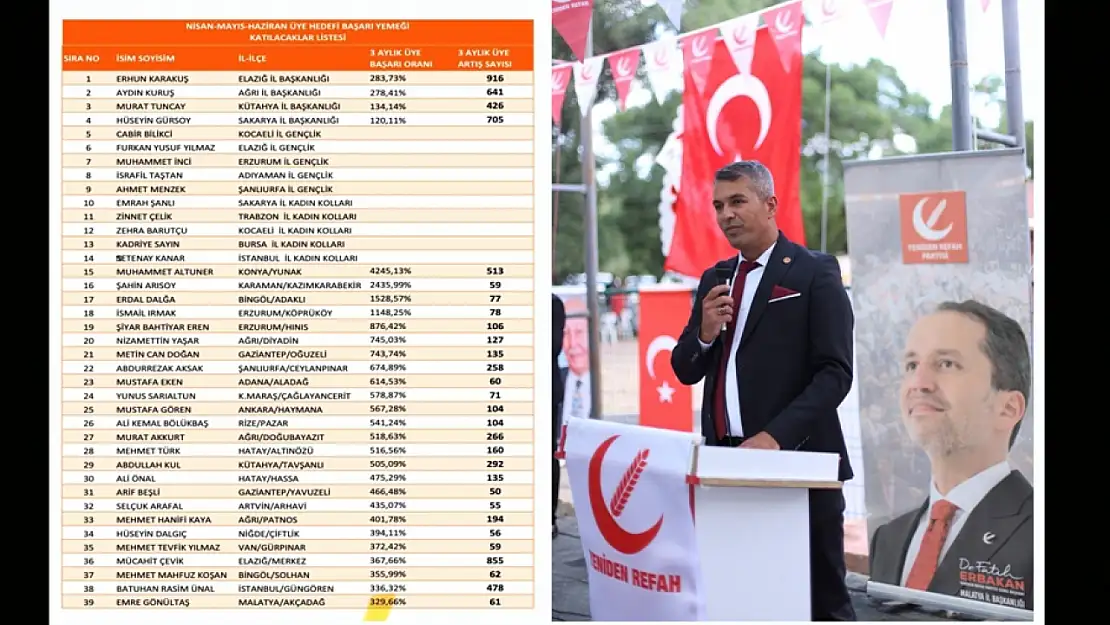 YRP Akçadağ Teşkilatından Büyük Başarı!