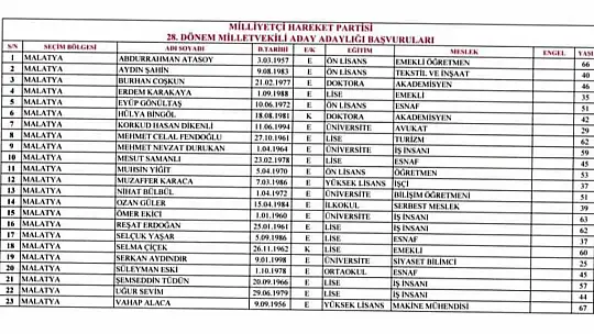 MHP Malatya Milletvekilleri Aday Adayı Listesi