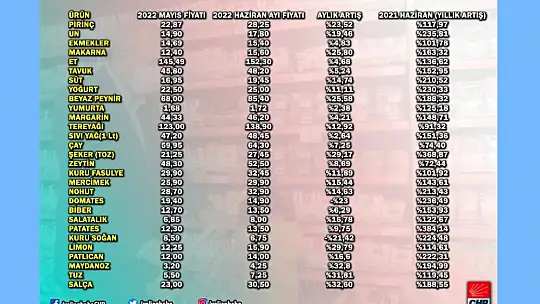 Mv. Ağbaba' 4 Bin 253 Liralık Asgari Ücretin Alım Gücü 2 Bin 750 Lira'