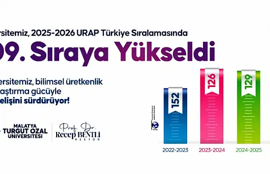 Malatya Turgut Özal Üniversitesi, URAP Sıralamalarında Önemli Yükseliş