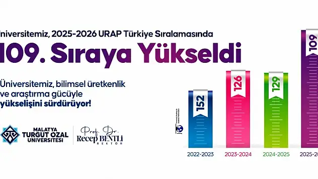 Malatya Turgut Özal Üniversitesi, URAP Sıralamalarında Önemli Yükseliş