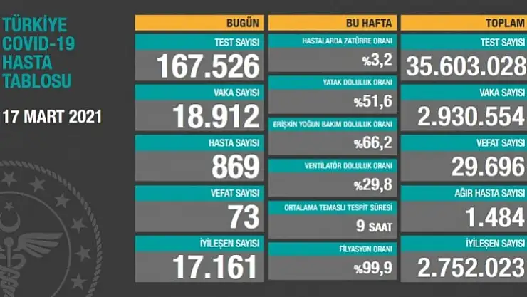 Korona virüsten 73 kişi hayatını kaybetti