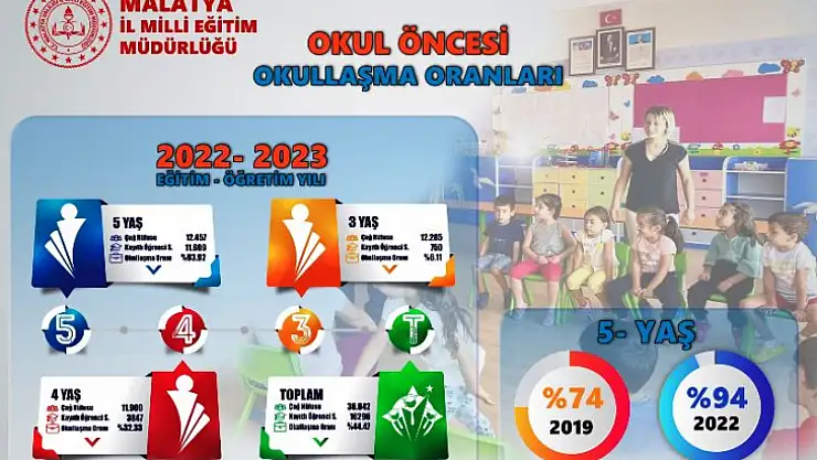 Malatya'da Okul Öncesi Eğitimde Okullaşma Oranı Artıyor