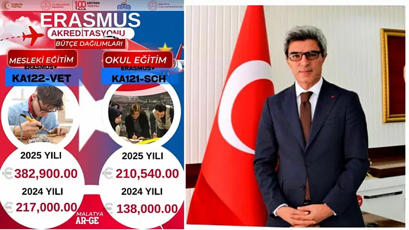 Malatya'da Eğitime 593 Bin Avro Katkı
