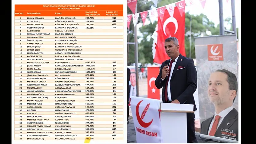 YRP Akçadağ Teşkilatından Büyük Başarı!